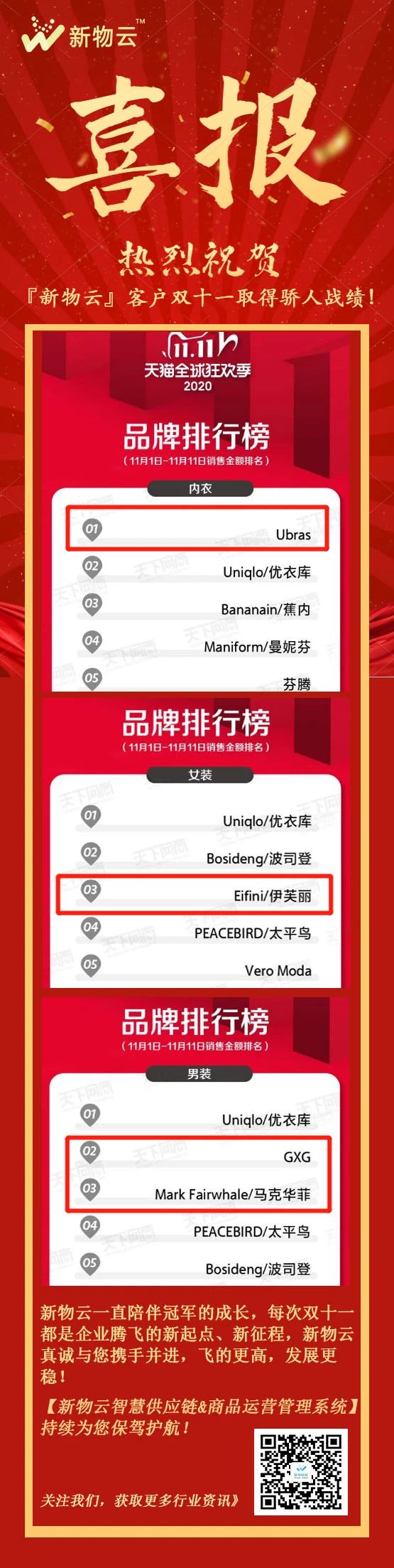 喜报 | 热烈祝贺[新物云]客户双十一[女装][男装][内衣]销量均进前三甲！(图1)