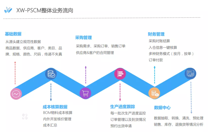 著名服装快反生产集团影尚服饰成功上线新物供应链管理系统(图9)