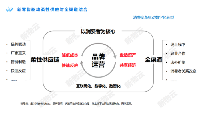 颠覆与重构 | 新物云赋能传统企业数字化转型(图5)