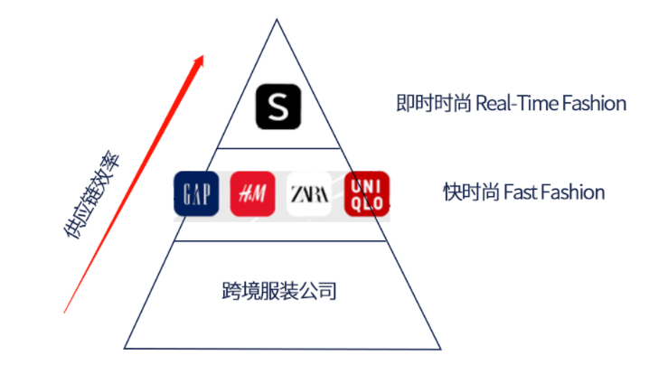 SHEIN为什么能战胜Zara和同时代跨境服装公司脱颖而出？四大底层逻辑！(图2)