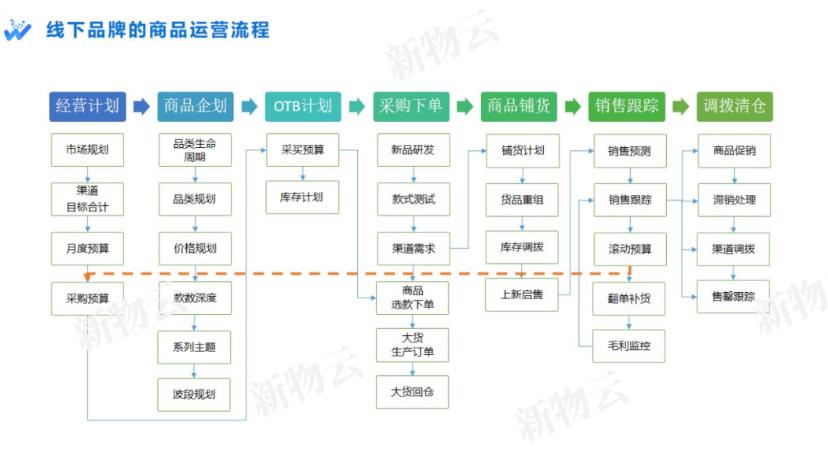 新物云受邀出席2022中国服装成长型品牌大会，助力服装品牌打造高效协同供应链网络(图3)