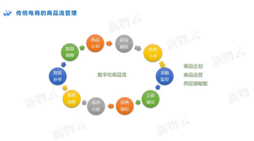 新物云受邀出席2022中国服装成长型品牌大会，助力服装品牌打造高效协同供应链网络(图4)
