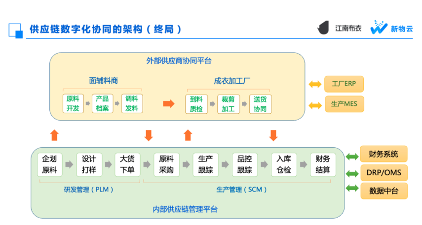 案例精选 | 江南布衣成功上线新物云大麦供应链系统(图5)