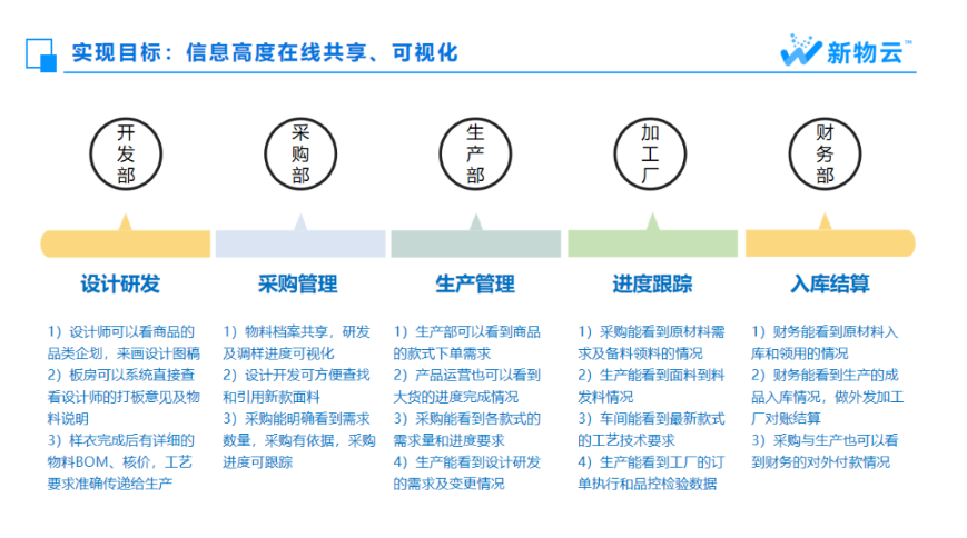 以数促实 转型有方 | 新物云助力纺织服装行业企业数智化升级(图9)